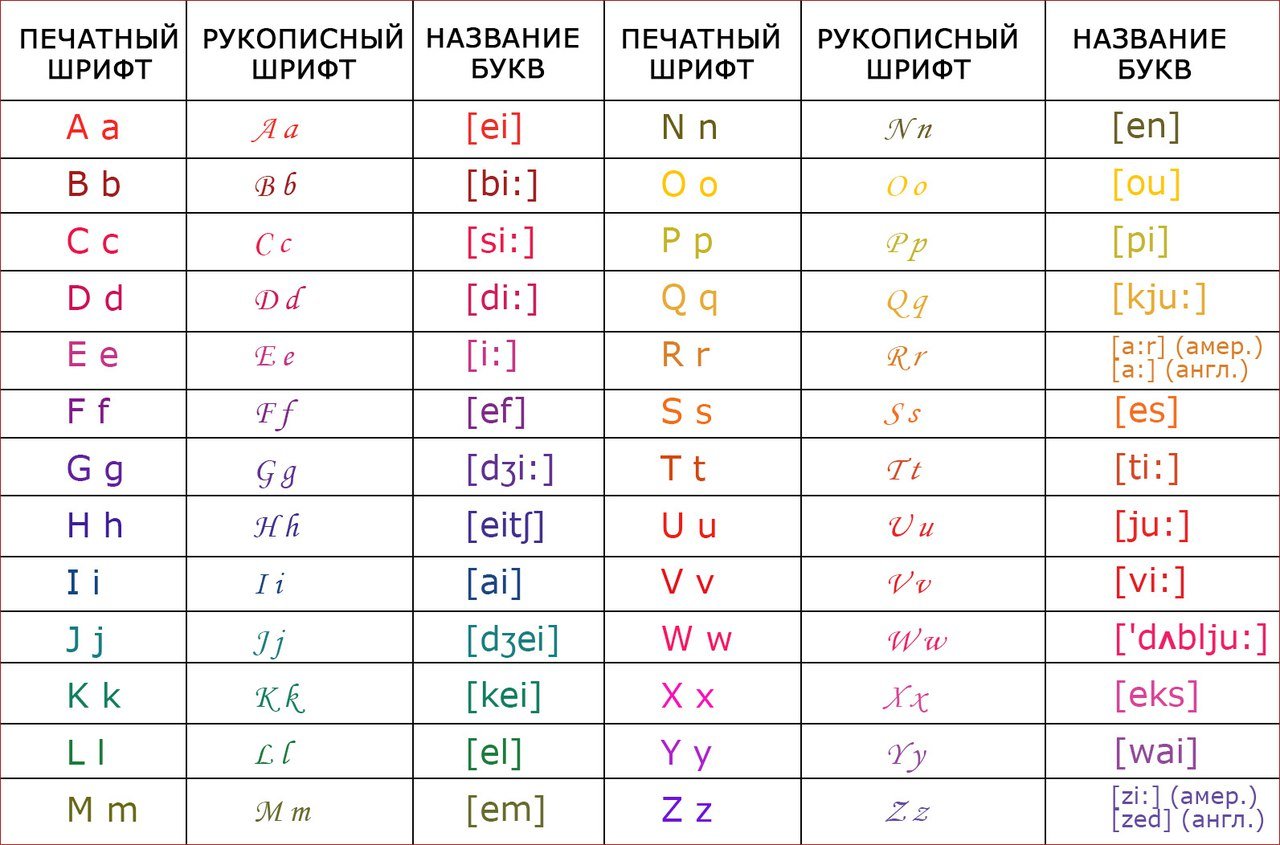 Таблица английские буквы звуки. Алфавит английского языка с транскрипцией и произношением на русском. Английский язык алфавит произношение букв. Английский алфавит с транскрипцией и переводом. Транскрипция букв английского алфавита.